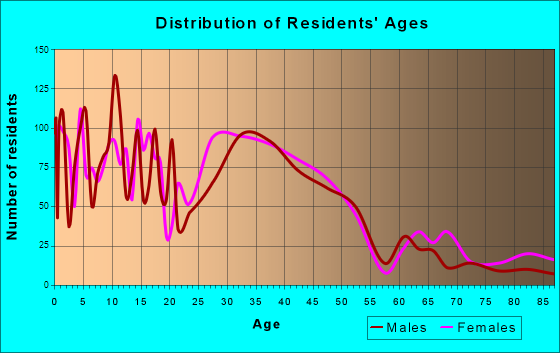 Sartell, Minnesota Age and Sex of Residents