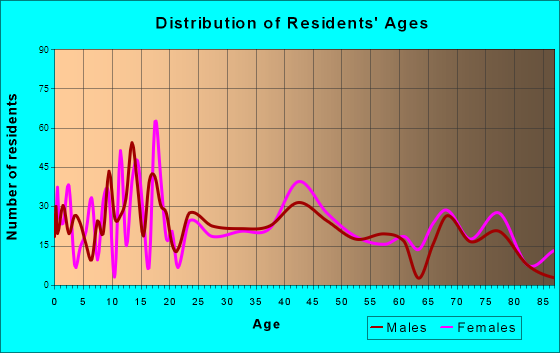 Sauk Centre, Minnesota Age and Sex of Residents