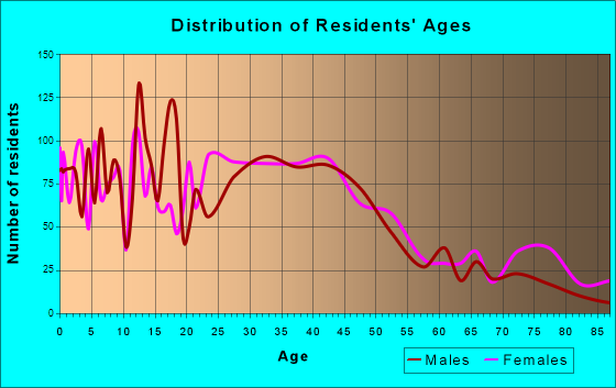 Sauk Rapids, Minnesota Age and Sex of Residents