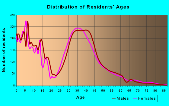 Savage, Minnesota Age and Sex of Residents