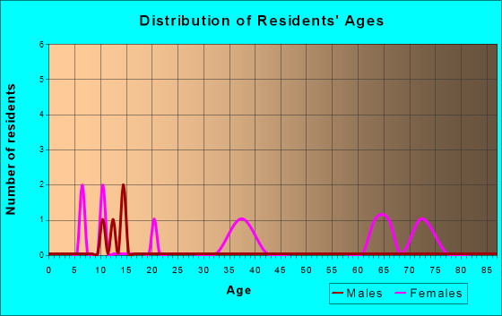 Seaforth, Minnesota Age and Sex of Residents