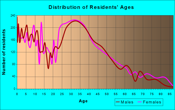 Shakopee, Minnesota Age and Sex of Residents
