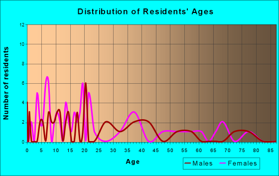 Shelly, Minnesota Age and Sex of Residents