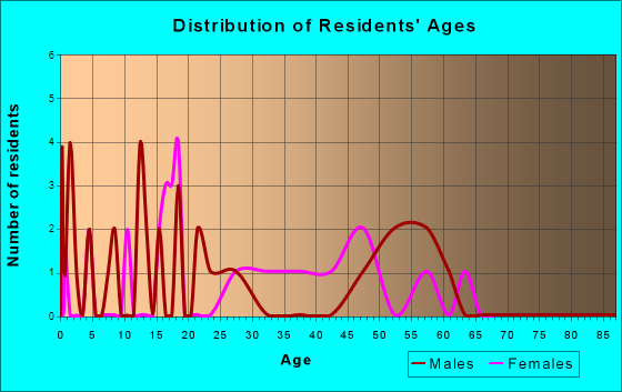 Shevlin, Minnesota Age and Sex of Residents