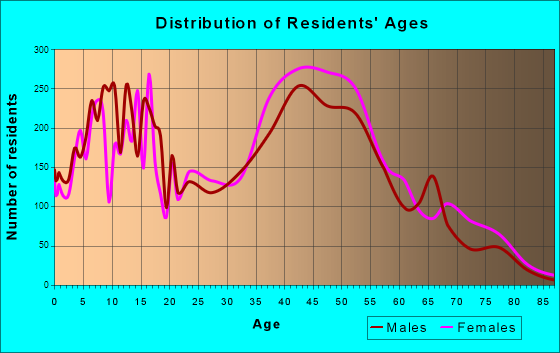Shoreview, Minnesota Age and Sex of Residents