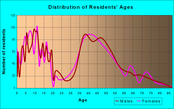 Shorewood, Minnesota Age and Sex of Residents