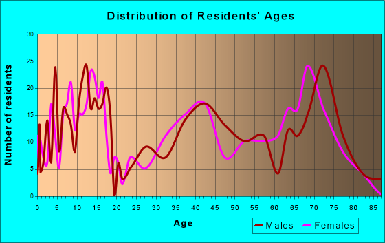 Silver Bay, Minnesota Age and Sex of Residents