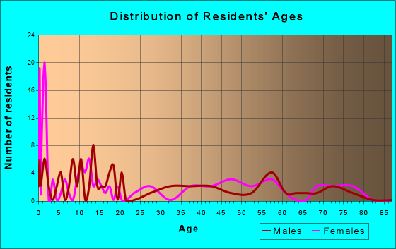 Skyline, Minnesota Age and Sex of Residents
