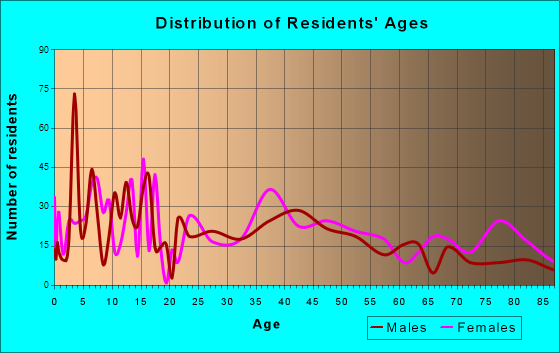 Sleepy Eye, Minnesota Age and Sex of Residents