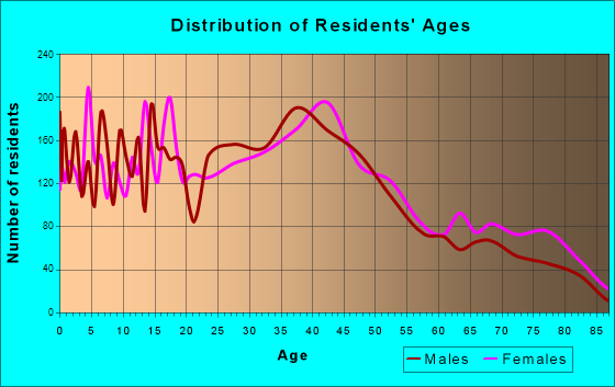 South St. Paul, Minnesota Age and Sex of Residents