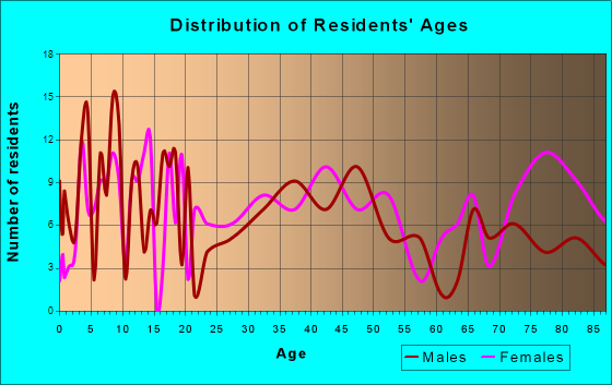 Spring Grove, Minnesota Age and Sex of Residents