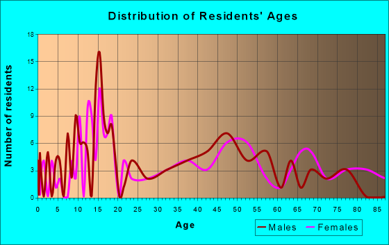 Stephen, Minnesota Age and Sex of Residents