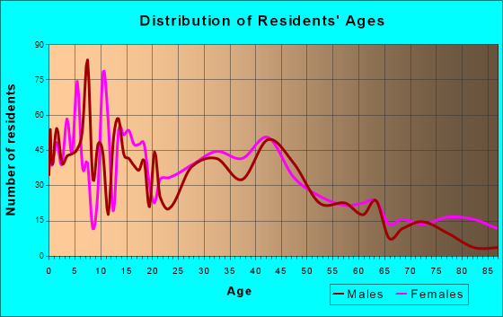 Stewartville, Minnesota Age and Sex of Residents