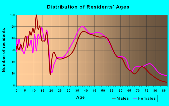 Stillwater, Minnesota Age and Sex of Residents