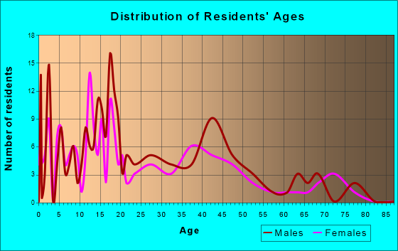 Stockton, Minnesota Age and Sex of Residents