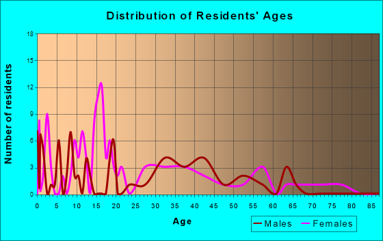 Sturgeon Lake, Minnesota Age and Sex of Residents