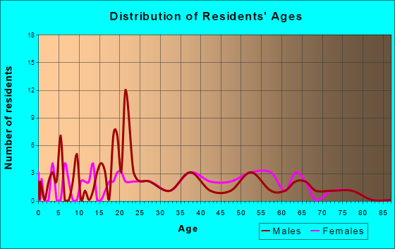 Branch, Arkansas Age and Sex of Residents
