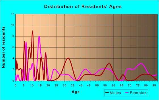 Swanville, Minnesota Age and Sex of Residents