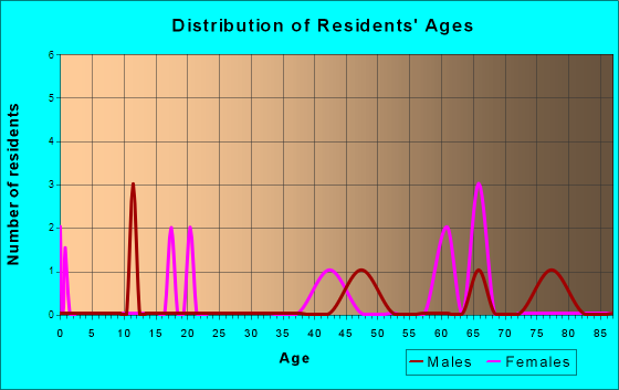 Tamarack, Minnesota Age and Sex of Residents