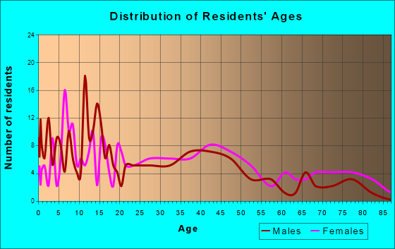 Taylors Falls, Minnesota Age and Sex of Residents