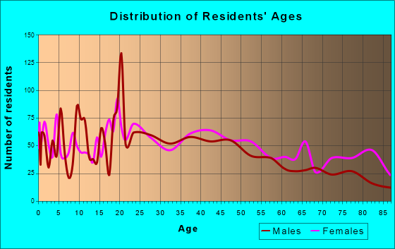 Thief River Falls, Minnesota Age and Sex of Residents