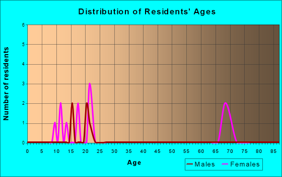 Tintah, Minnesota Age and Sex of Residents