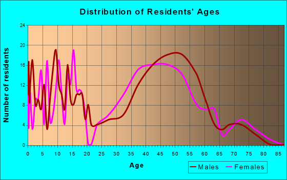Tonka Bay, Minnesota Age and Sex of Residents