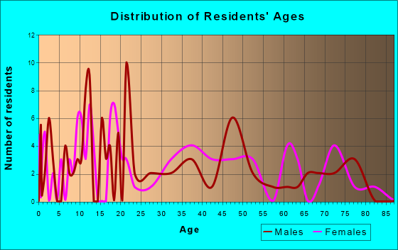 Tower, Minnesota Age and Sex of Residents