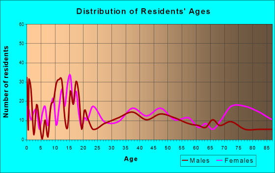 Tracy, Minnesota Age and Sex of Residents