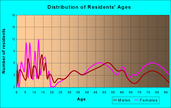 Trimont, Minnesota Age and Sex of Residents