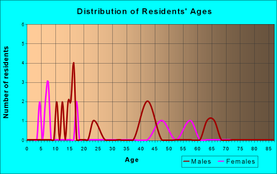 Trosky, Minnesota Age and Sex of Residents