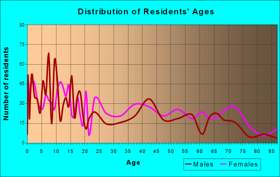 Brinkley, Arkansas Age and Sex of Residents