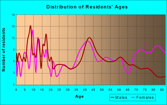 Truman, Minnesota Age and Sex of Residents