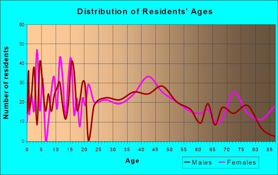 Two Harbors, Minnesota Age and Sex of Residents