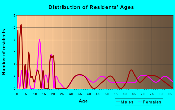Underwood, Minnesota Age and Sex of Residents