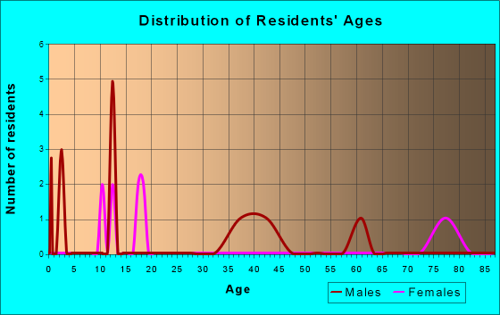 Urbank, Minnesota Age and Sex of Residents
