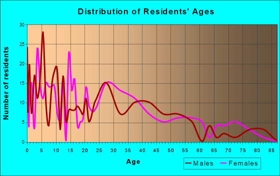 Brookland, Arkansas Age and Sex of Residents