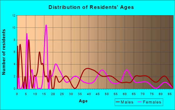 Vergas, Minnesota Age and Sex of Residents