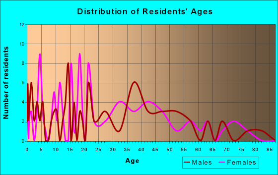 Vermillion, Minnesota Age and Sex of Residents