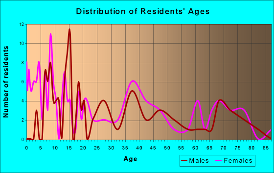 Verndale, Minnesota Age and Sex of Residents