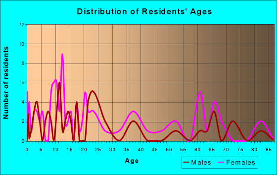 Vesta, Minnesota Age and Sex of Residents