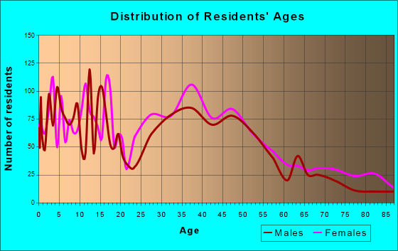 Bryant, Arkansas Age and Sex of Residents