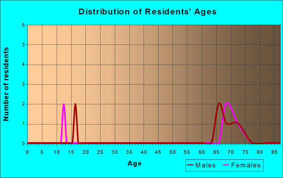 Vining, Minnesota Age and Sex of Residents