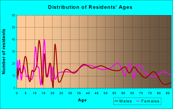 Wabasha, Minnesota Age and Sex of Residents