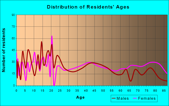 Wadena, Minnesota Age and Sex of Residents