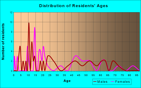Waldorf, Minnesota Age and Sex of Residents