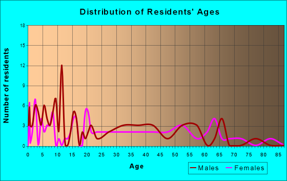 Buckner, Arkansas Age and Sex of Residents