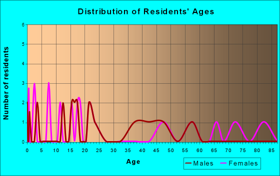 Wanda, Minnesota Age and Sex of Residents