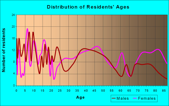 Warren, Minnesota Age and Sex of Residents