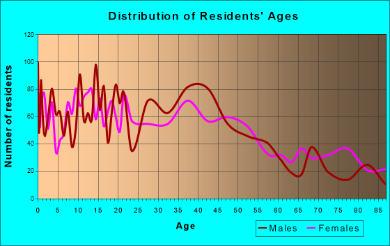 Waseca, Minnesota Age and Sex of Residents